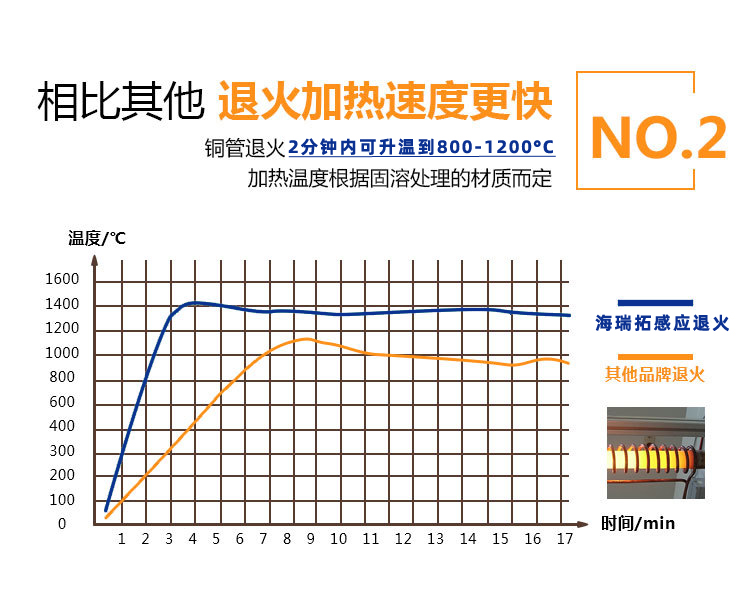 銅管線材高頻在線退火設(shè)備 不銹鋼拉伸熱處理在線退火機(圖6)